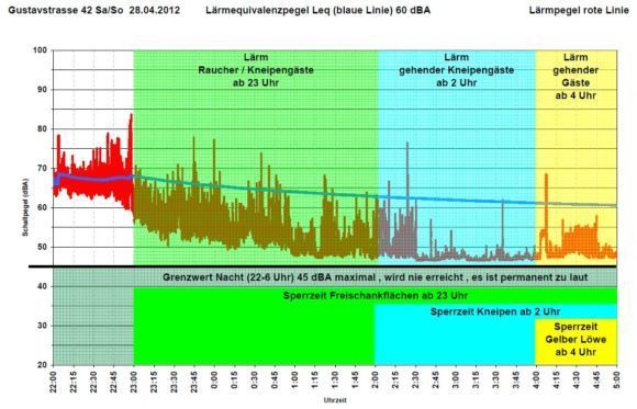 Schallpegeldiagramm